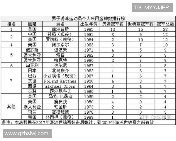 游泳界传奇人物的辉煌历程与贡献分析:从菲尔普斯到孙杨的时代交替 游泳界传奇人物的辉煌历程与贡献分析:从菲尔普斯到孙杨的时代交替